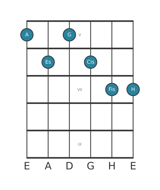 Gitarrenstimme #0 des Akkords A Dominant terzdezime bemol quinte