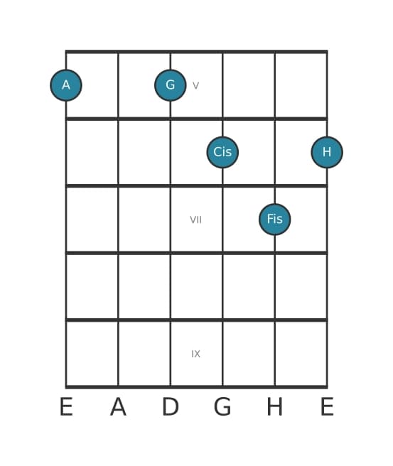Gitarrenstimme #2 des Akkords A Dominant terzdezime bemol none