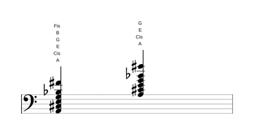 Noten von A Dominant terzdezime bemol none in drei Oktaven (2)
