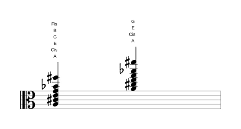 Noten von A Dominant terzdezime bemol none in drei Oktaven (3)