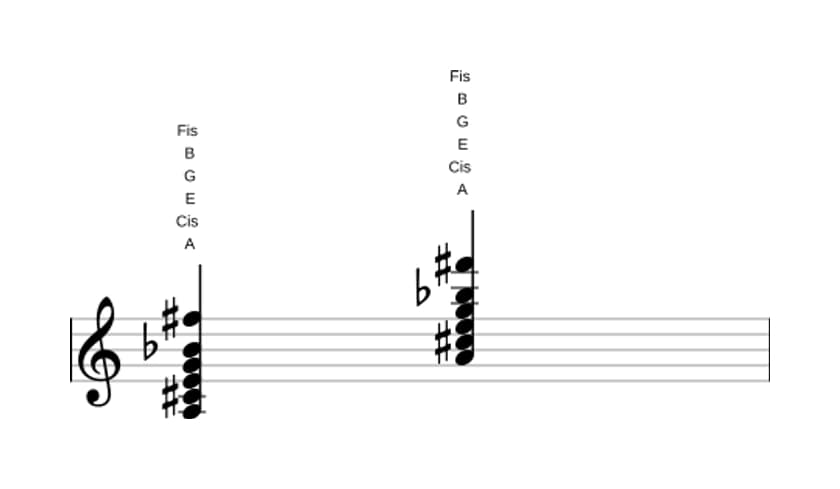 Noten von A Dominant terzdezime bemol none in drei Oktaven (3)