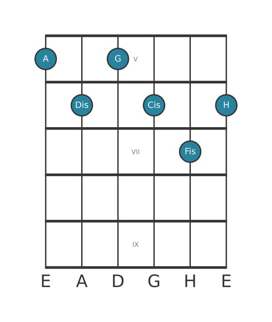 Gitarrenstimme #0 des Akkords A Dominant terzdezime bemol none kreuz undezime