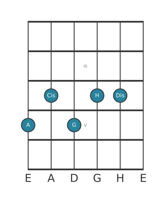 Gitarrenstimme #0 des Akkords A Dominant terzdezime kreuz undezime