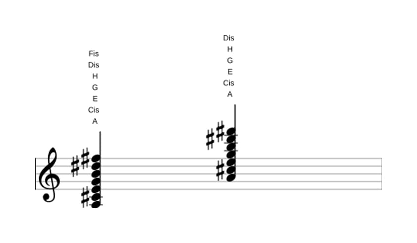 Noten von A Dominant terzdezime kreuz undezime in drei Oktaven (3)