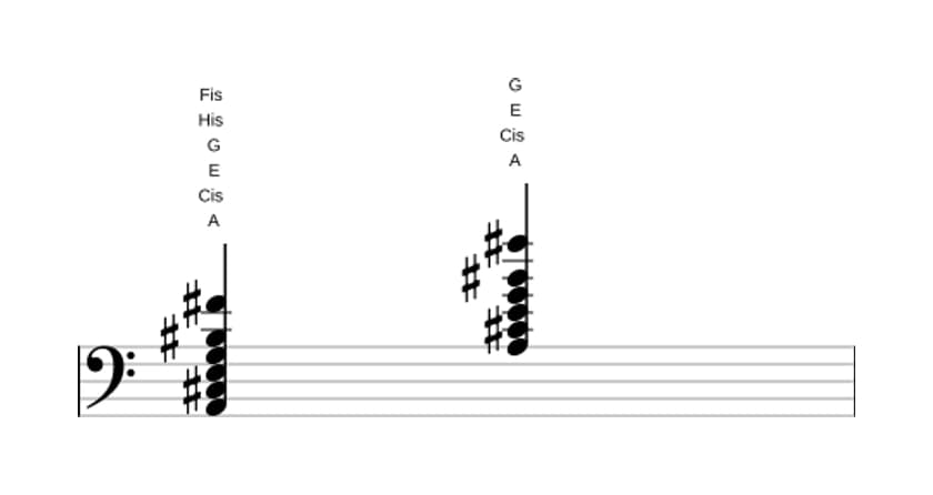 Noten von A Dominant terzdezime kreuz none in drei Oktaven (2)