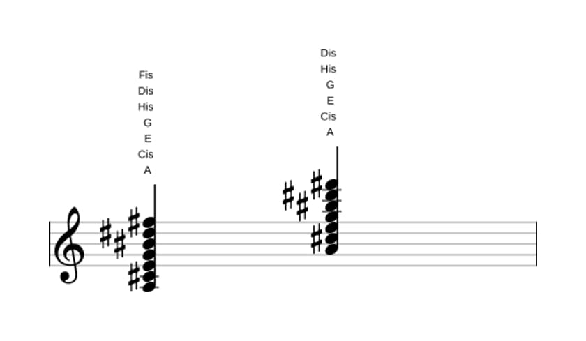 Noten von A Dominant terzdezime kreuz none kreuz undezime in drei Oktaven (3)