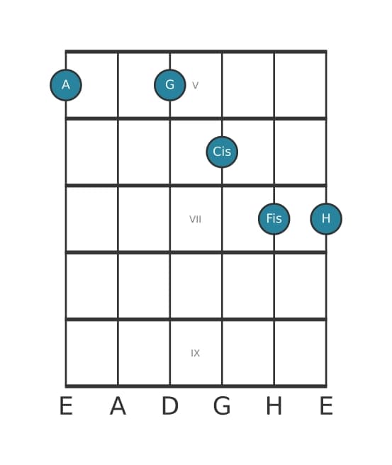 Gitarrenstimme #0 des Akkords A Dominant terzdezime ohne quinte