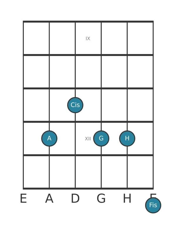 Gitarrenstimme #2 des Akkords A Dominant terzdezime ohne quinte
