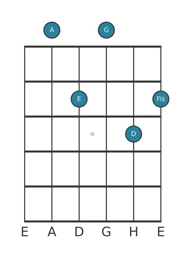 Gitarrenstimme #0 des Akkords A Dominant terzdezime suspendiert quarte