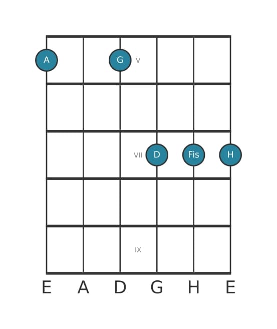 Gitarrenstimme #1 des Akkords A Dominant terzdezime suspendiert quarte