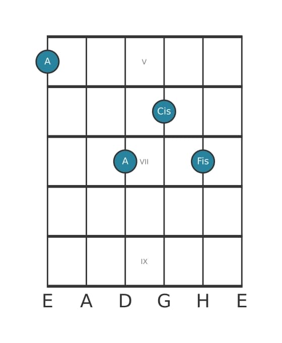 Gitarrenstimme #0 des Akkords A Dur-Sextakkord
