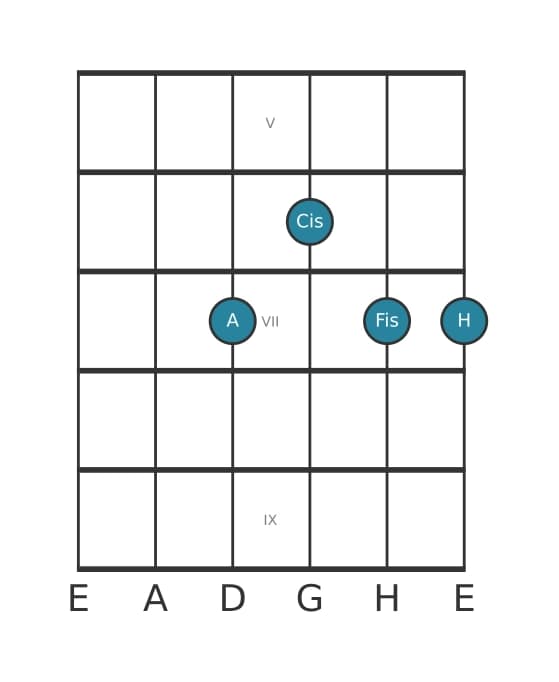Gitarrenstimme #0 des Akkords A Dur-Sext mit None (6/9)