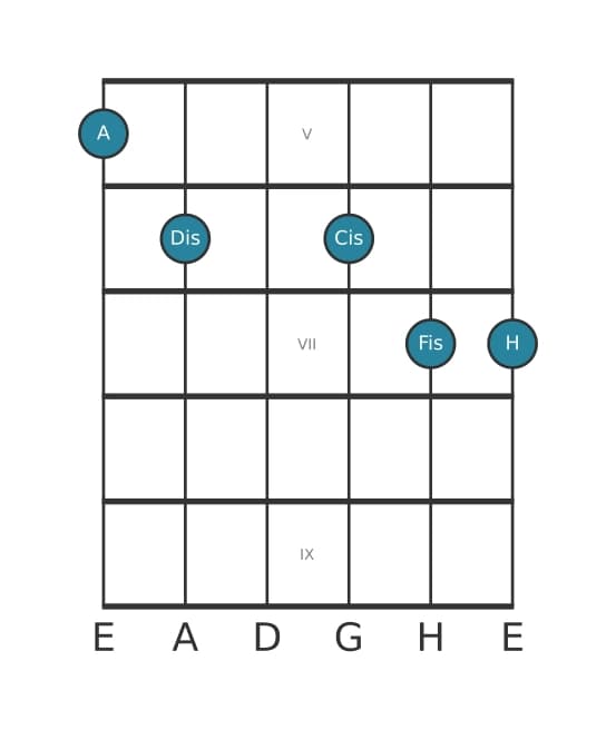 Gitarrenstimme #0 des Akkords A 69 kreuz 11
