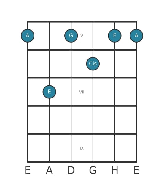 Gitarrenstimme #1 des Akkords A Dominantseptakkord