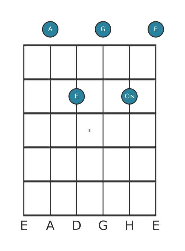 Gitarrenstimme #2 des Akkords A Dominantseptakkord
