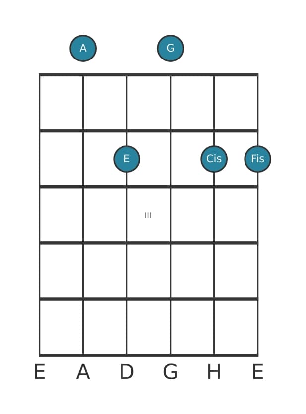 Gitarrenstimme #1 des Akkords A Dominant siebte add sexte