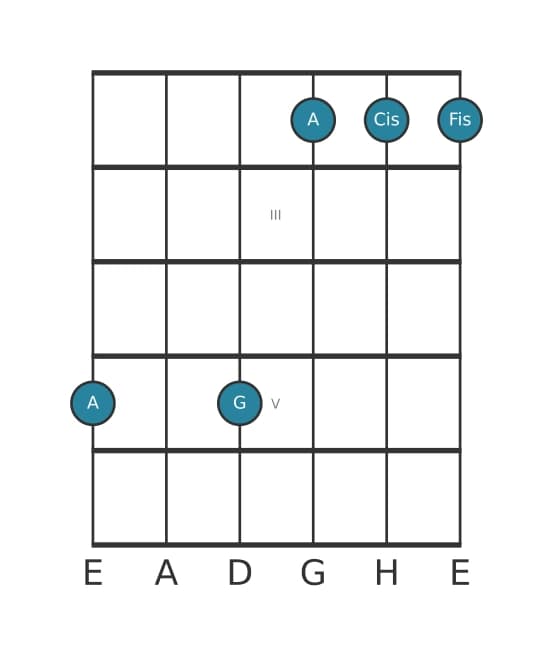 Gitarrenstimme #2 des Akkords A Dominant siebte add sexte