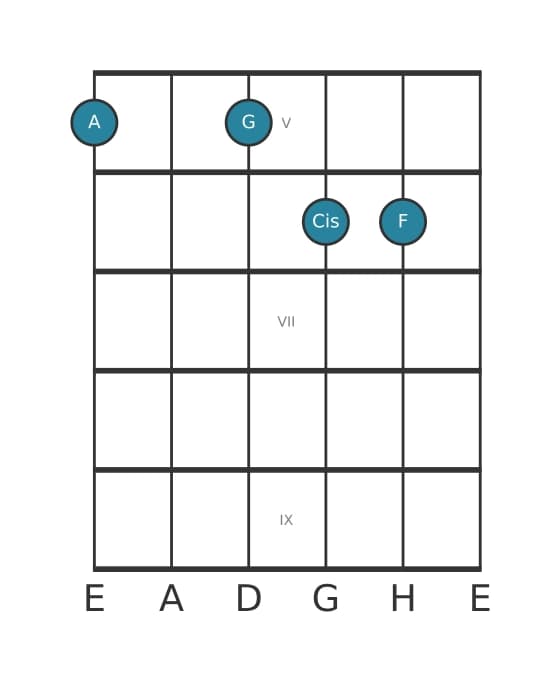Gitarrenstimme #1 des Akkords A Dominantseptakkord mit ♭13