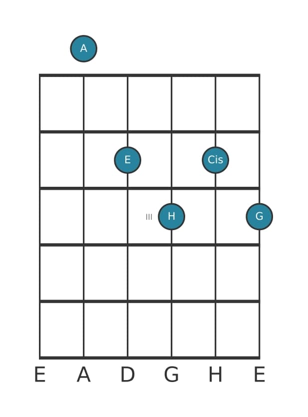 Gitarrenstimme #1 des Akkords A Dominantseptakkord mit ♭9