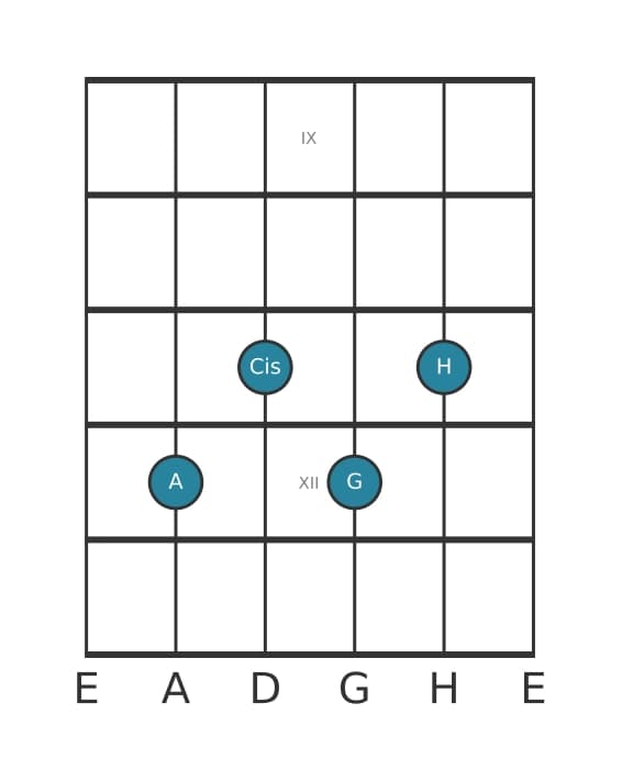 Gitarrenstimme #2 des Akkords A Dominantseptakkord mit ♭9