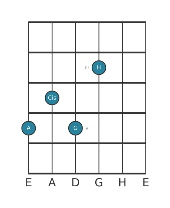 Gitarrenstimme #3 des Akkords A Dominantseptakkord mit ♭9