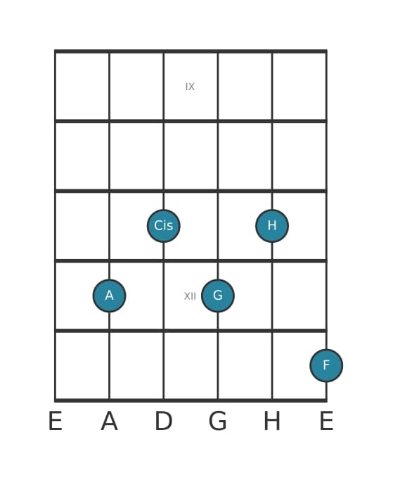 Gitarrenstimme #0 des Akkords A Dominant siebte bemol none bemol terzdezime
