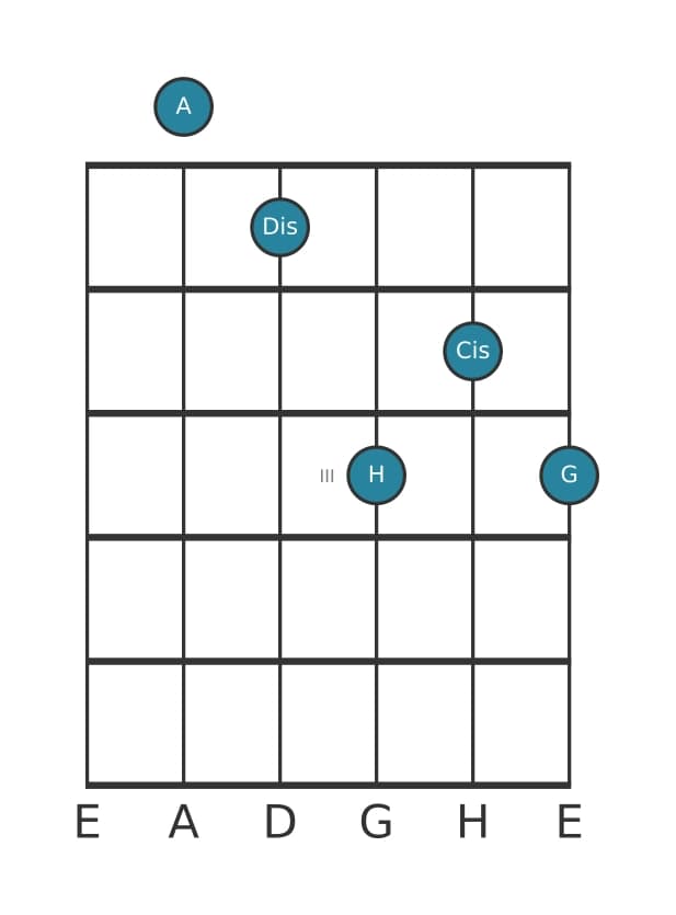 Gitarrenstimme #0 des Akkords A Dominant siebte bemol none kreuz undezime