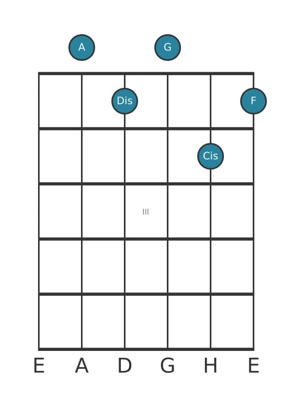 Gitarrenstimme #0 des Akkords A Dominant siebte kreuz undezime bemol terzdezime