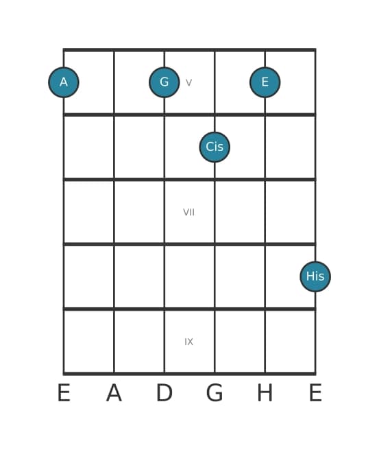 Gitarrenstimme #2 des Akkords A Dominantseptakkord mit übermäßiger None