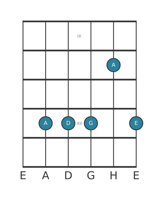 Gitarrenstimme #0 des Akkords A Siebte suspension four