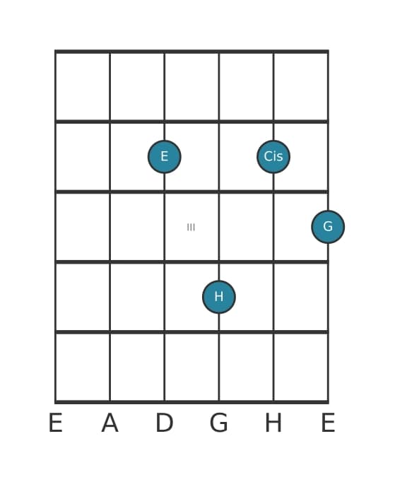 Gitarrenstimme #0 des Akkords A Dominant none