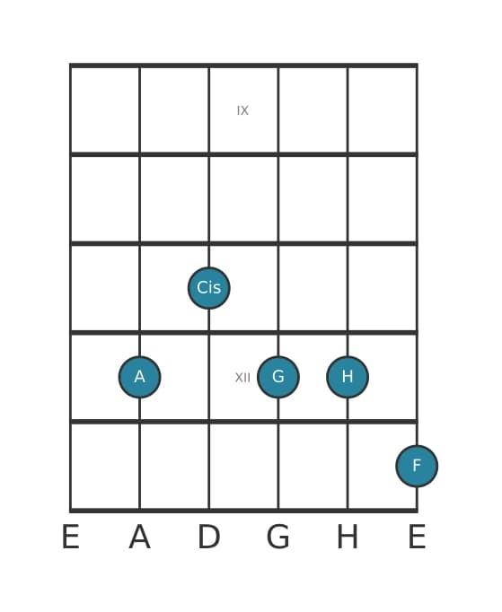 Gitarrenstimme #0 des Akkords A Dominant none bemol terzdezime