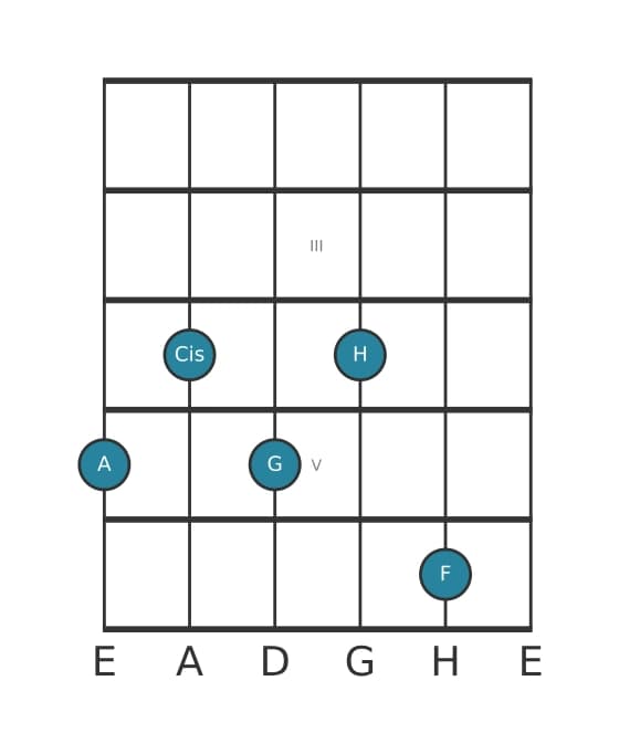 Gitarrenstimme #2 des Akkords A Dominant none bemol terzdezime
