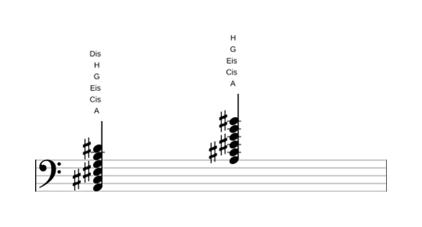 Noten von A Dominant none kreuz quinte kreuz undezime in drei Oktaven (2)