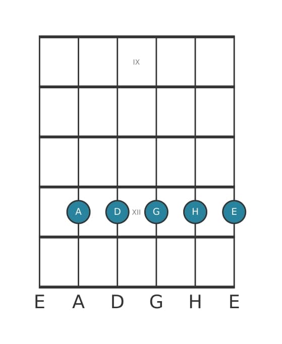 Gitarrenstimme #1 des Akkords A Dominant none suspendiert quarte
