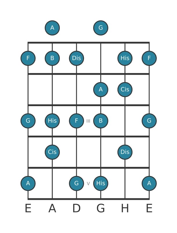 Gitarrenskala für A Alteriert in Position 0