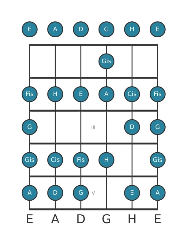Gitarrenskala für A Bebop in Position 0