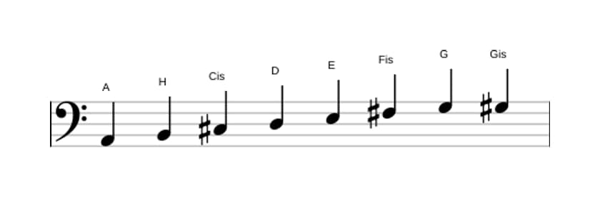 Noten der Tonleiter A Bebop in drei Oktaven (2)