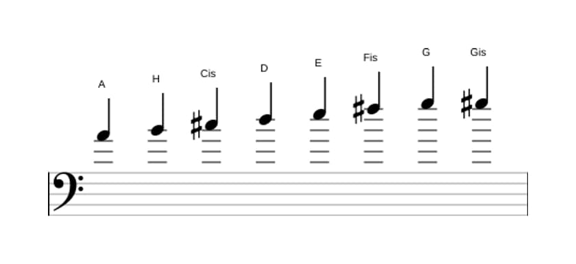 Noten der Tonleiter A Bebop in drei Oktaven (4)