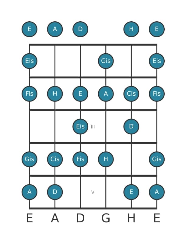 Gitarrenskala für A Bebop Dur in Position 0