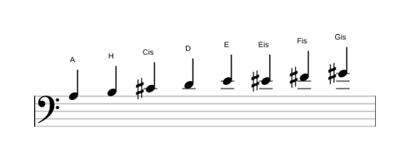 Noten der Tonleiter A Bebop Dur in drei Oktaven (3)