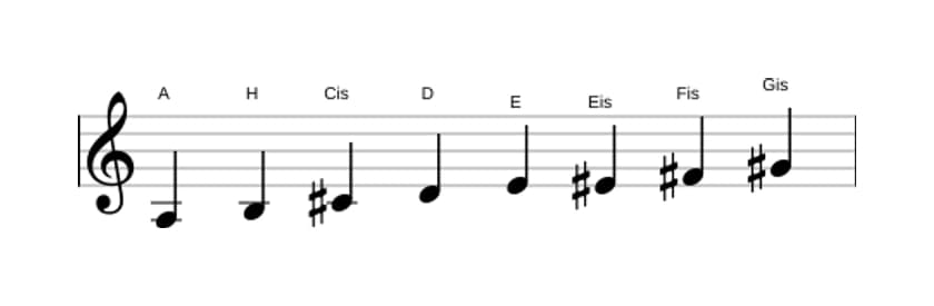 Noten der Tonleiter A Bebop Dur in drei Oktaven (3)