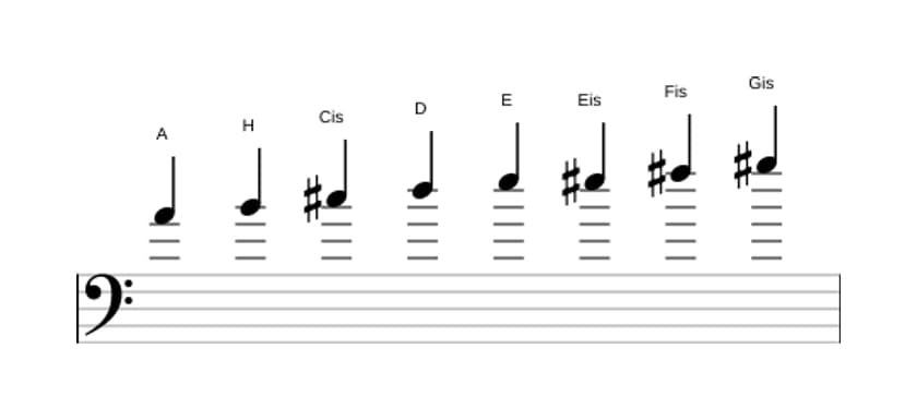 Noten der Tonleiter A Bebop Dur in drei Oktaven (4)