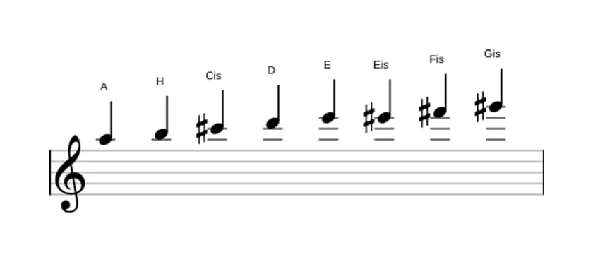Noten der Tonleiter A Bebop Dur in drei Oktaven (5)