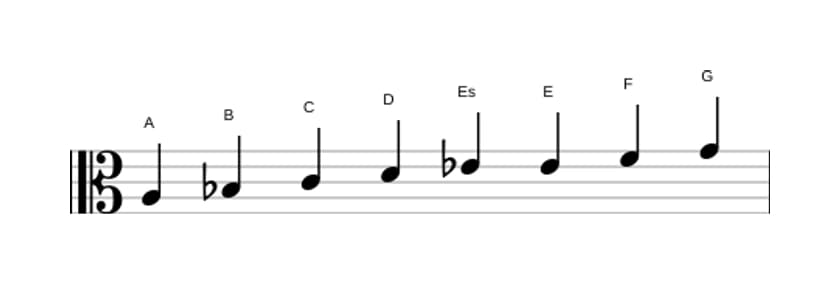 Noten der Tonleiter A Bebop Lokrisch in drei Oktaven (3)