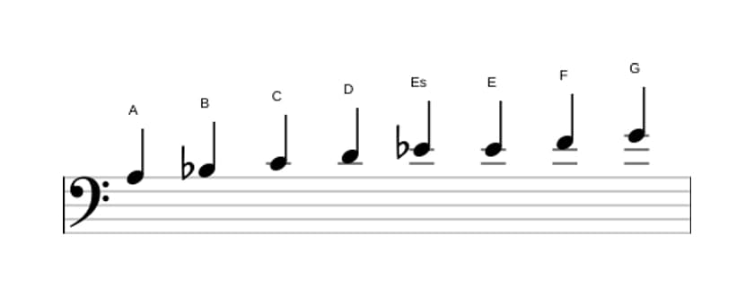 Noten der Tonleiter A Bebop Lokrisch in drei Oktaven (3)