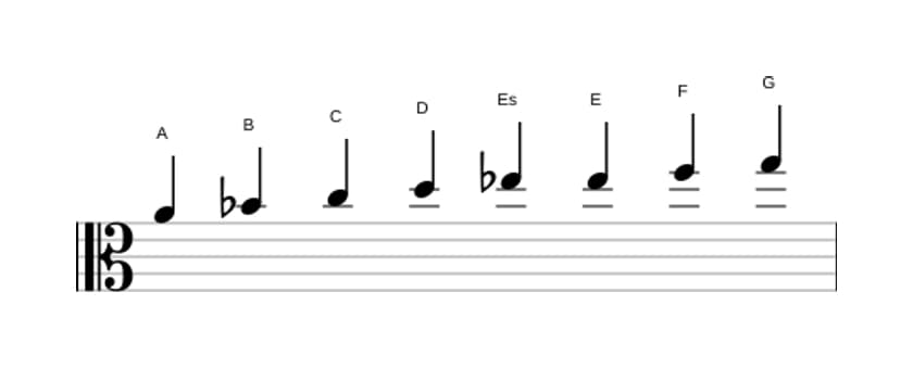 Noten der Tonleiter A Bebop Lokrisch in drei Oktaven (4)