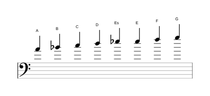 Noten der Tonleiter A Bebop Lokrisch in drei Oktaven (4)