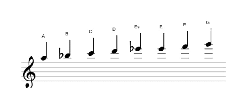 Noten der Tonleiter A Bebop Lokrisch in drei Oktaven (5)