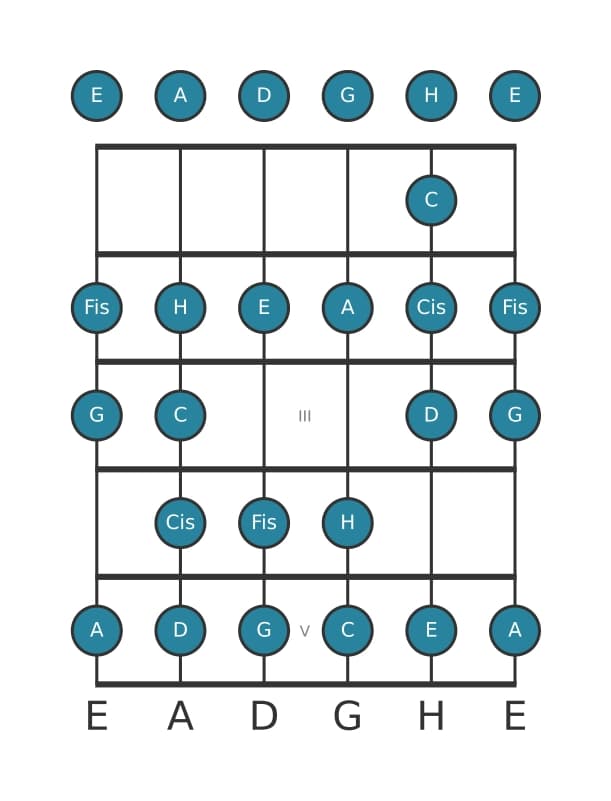 Gitarrenskala für A Bebop Moll in Position 0